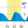 Purrysburg Landing tide chart for Friday, November 17, 2023
