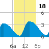 Purrysburg Landing tide chart for Saturday, November 18, 2023