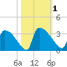 Purrysburg Landing tide chart for Wednesday, November 1, 2023