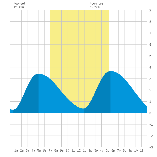 Purrysburg Landing tide chart for Tuesday, November 21, 2023