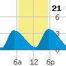 Purrysburg Landing tide chart for Tuesday, November 21, 2023