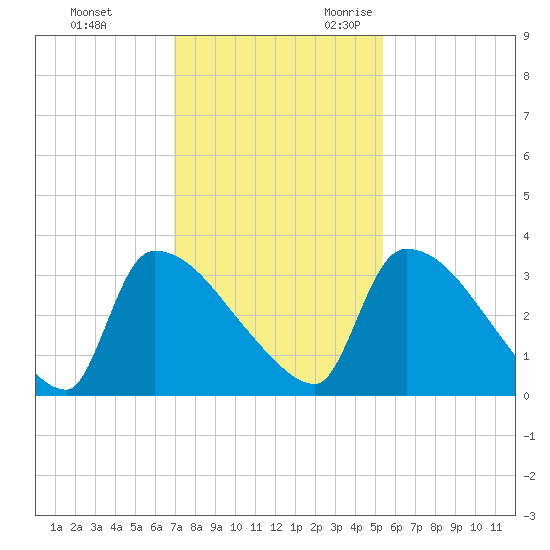 Purrysburg Landing tide chart for Wednesday, November 22, 2023