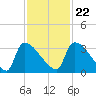 Purrysburg Landing tide chart for Wednesday, November 22, 2023