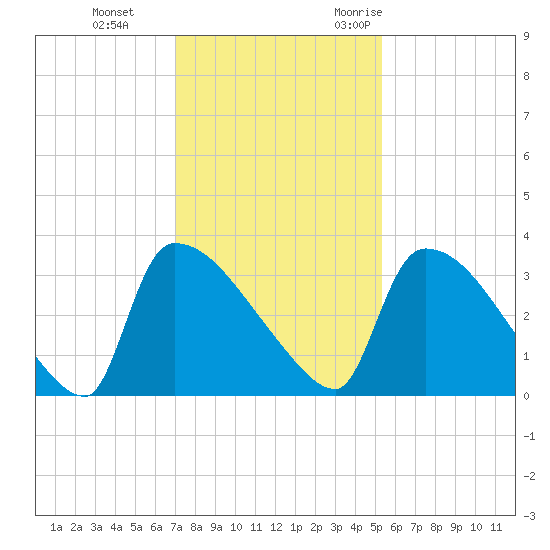 Purrysburg Landing tide chart for Thursday, November 23, 2023
