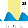 Purrysburg Landing tide chart for Thursday, November 23, 2023