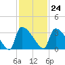 Purrysburg Landing tide chart for Friday, November 24, 2023