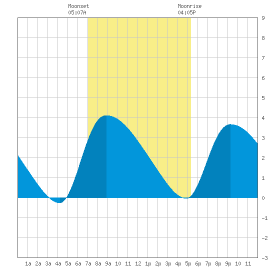 Purrysburg Landing tide chart for Saturday, November 25, 2023