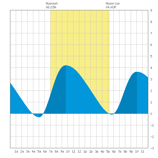 Purrysburg Landing tide chart for Sunday, November 26, 2023