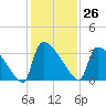 Purrysburg Landing tide chart for Sunday, November 26, 2023
