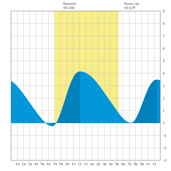 Purrysburg Landing tide chart for Tuesday, November 28, 2023