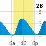 Purrysburg Landing tide chart for Tuesday, November 28, 2023