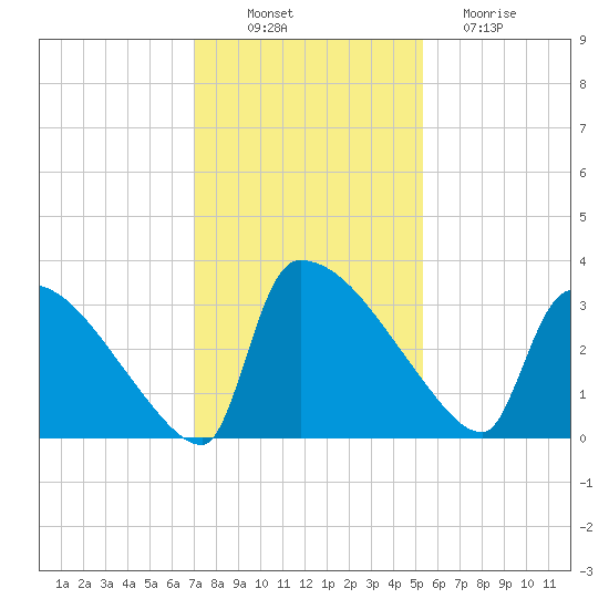 Purrysburg Landing tide chart for Wednesday, November 29, 2023