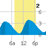 Purrysburg Landing tide chart for Thursday, November 2, 2023