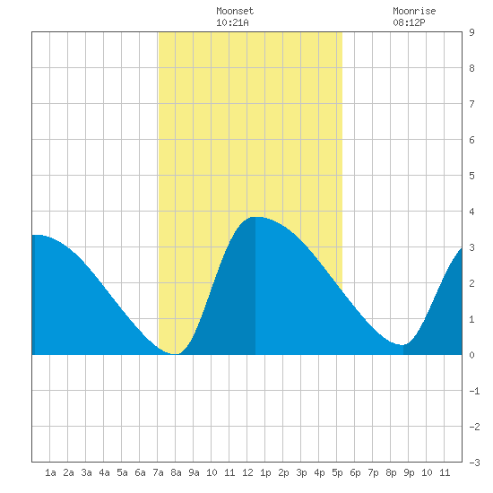 Purrysburg Landing tide chart for Thursday, November 30, 2023