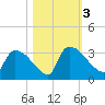 Purrysburg Landing tide chart for Friday, November 3, 2023