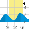 Purrysburg Landing tide chart for Saturday, November 4, 2023