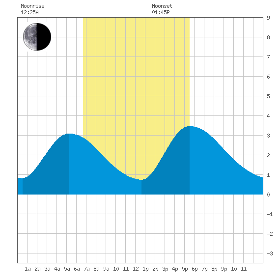 Purrysburg Landing tide chart for Sunday, November 5, 2023