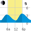 Purrysburg Landing tide chart for Sunday, November 5, 2023