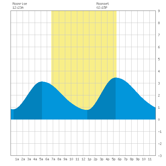 Purrysburg Landing tide chart for Monday, November 6, 2023