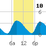 Purrysburg Landing tide chart for Sunday, December 10, 2023