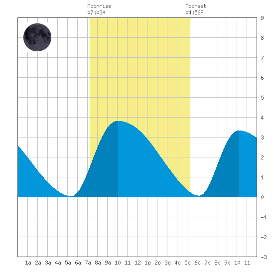 Purrysburg Landing tide chart for Tuesday, December 12, 2023
