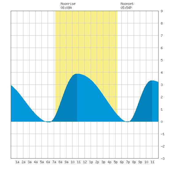 Purrysburg Landing tide chart for Wednesday, December 13, 2023