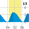 Purrysburg Landing tide chart for Wednesday, December 13, 2023