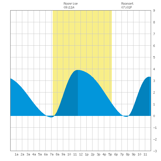 Purrysburg Landing tide chart for Thursday, December 14, 2023