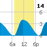 Purrysburg Landing tide chart for Thursday, December 14, 2023