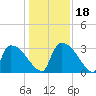 Purrysburg Landing tide chart for Monday, December 18, 2023