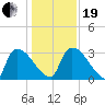 Purrysburg Landing tide chart for Tuesday, December 19, 2023