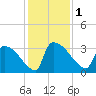 Purrysburg Landing tide chart for Friday, December 1, 2023