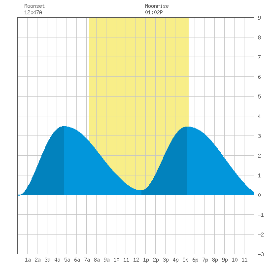 Purrysburg Landing tide chart for Wednesday, December 20, 2023