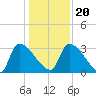 Purrysburg Landing tide chart for Wednesday, December 20, 2023