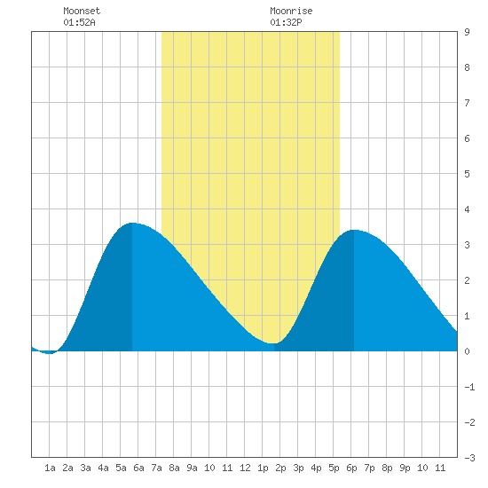 Purrysburg Landing tide chart for Thursday, December 21, 2023