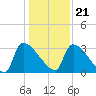 Purrysburg Landing tide chart for Thursday, December 21, 2023