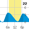 Purrysburg Landing tide chart for Friday, December 22, 2023