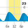 Purrysburg Landing tide chart for Saturday, December 23, 2023