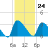 Purrysburg Landing tide chart for Sunday, December 24, 2023
