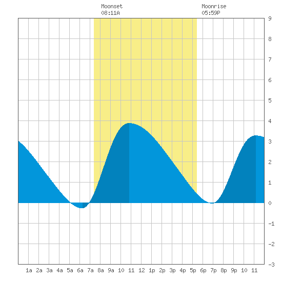 Purrysburg Landing tide chart for Wednesday, December 27, 2023