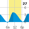 Purrysburg Landing tide chart for Wednesday, December 27, 2023