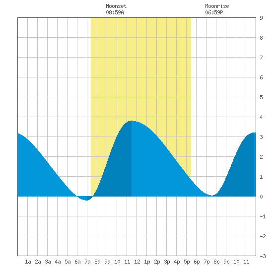 Purrysburg Landing tide chart for Thursday, December 28, 2023