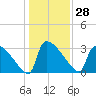 Purrysburg Landing tide chart for Thursday, December 28, 2023