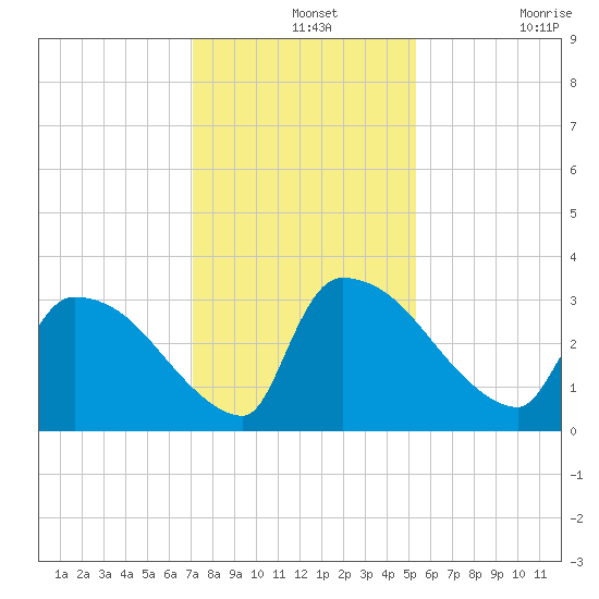Purrysburg Landing tide chart for Saturday, December 2, 2023