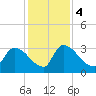 Purrysburg Landing tide chart for Monday, December 4, 2023