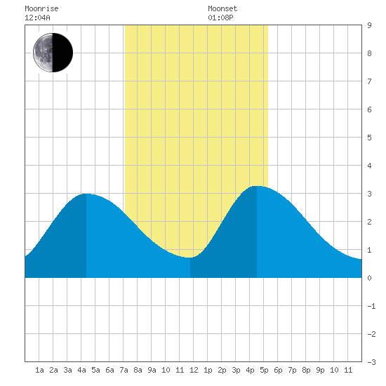 Purrysburg Landing tide chart for Tuesday, December 5, 2023
