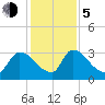 Purrysburg Landing tide chart for Tuesday, December 5, 2023