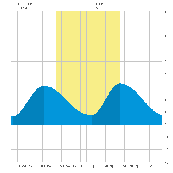 Purrysburg Landing tide chart for Wednesday, December 6, 2023