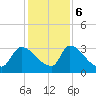 Purrysburg Landing tide chart for Wednesday, December 6, 2023