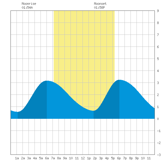 Purrysburg Landing tide chart for Thursday, December 7, 2023